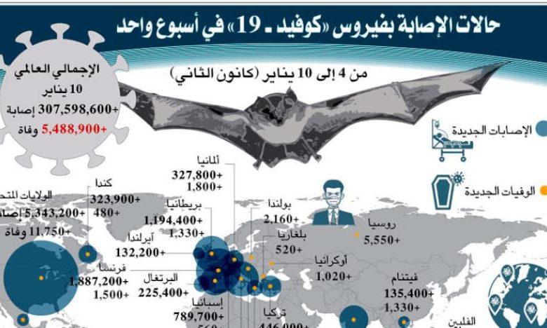 الدول الآسيوية مصدر جديد للقلق من وباء«كوفيد- 19»