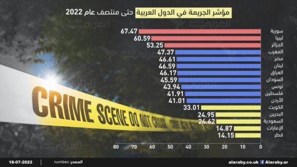 سوريا تتصدر مؤشر الجريمة عربياً حتى منتصف 2022